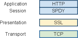 SPDY entre HTTP et SSL